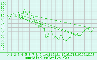 Courbe de l'humidit relative pour Szeged
