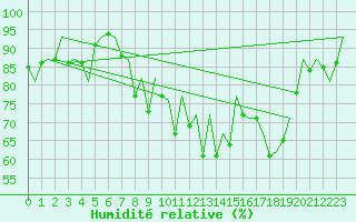 Courbe de l'humidit relative pour Burgos (Esp)