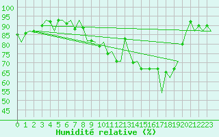 Courbe de l'humidit relative pour Valley