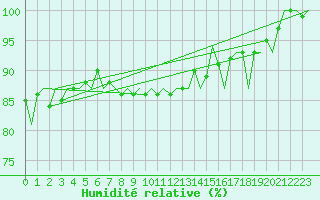 Courbe de l'humidit relative pour De Kooy