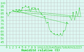 Courbe de l'humidit relative pour Belfast / Aldergrove Airport