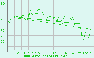 Courbe de l'humidit relative pour Platform J6-a Sea
