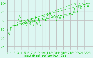 Courbe de l'humidit relative pour Nordholz