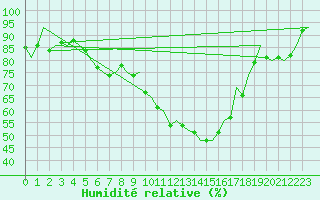 Courbe de l'humidit relative pour Pori