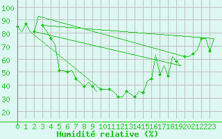 Courbe de l'humidit relative pour Malatya / Erhac