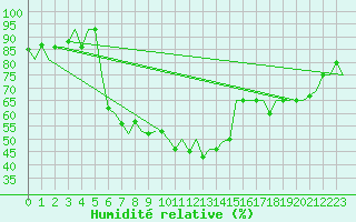 Courbe de l'humidit relative pour Mineral'Nye Vody