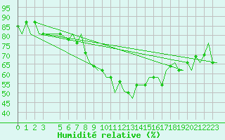 Courbe de l'humidit relative pour Roma / Ciampino