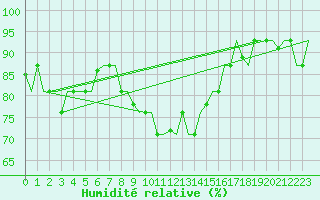 Courbe de l'humidit relative pour Pula Aerodrome