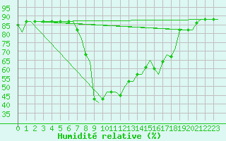 Courbe de l'humidit relative pour Olbia / Costa Smeralda