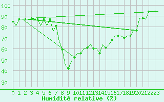Courbe de l'humidit relative pour Dar-El-Beida