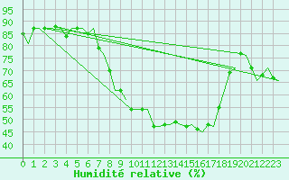 Courbe de l'humidit relative pour Deelen