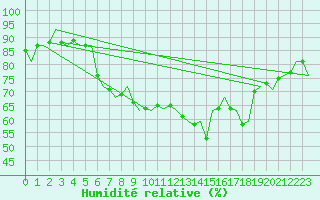 Courbe de l'humidit relative pour Falconara