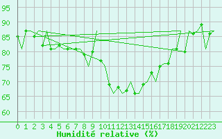 Courbe de l'humidit relative pour Celle