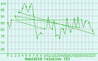 Courbe de l'humidit relative pour Tiree