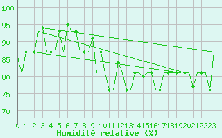 Courbe de l'humidit relative pour Minsk