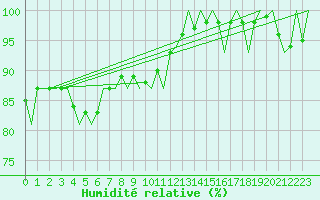 Courbe de l'humidit relative pour Oostende (Be)