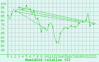 Courbe de l'humidit relative pour Falconara