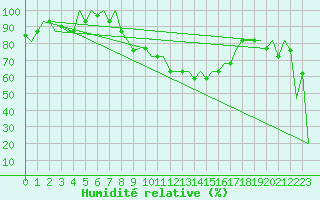 Courbe de l'humidit relative pour Torino / Caselle