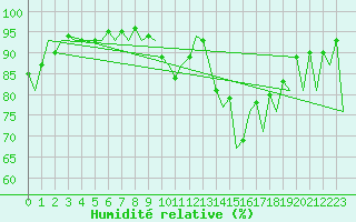 Courbe de l'humidit relative pour Santander / Parayas