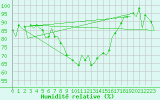 Courbe de l'humidit relative pour Vilhelmina