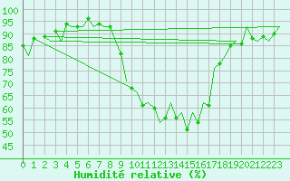 Courbe de l'humidit relative pour San Sebastian (Esp)