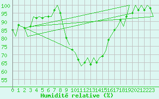 Courbe de l'humidit relative pour Gerona (Esp)