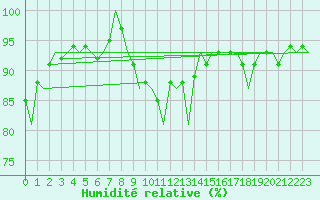 Courbe de l'humidit relative pour Leipzig-Schkeuditz