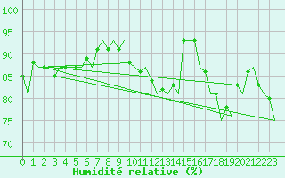 Courbe de l'humidit relative pour Vlissingen