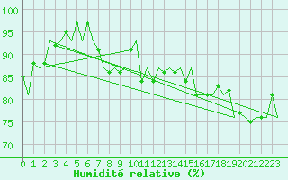 Courbe de l'humidit relative pour Platform J6-a Sea