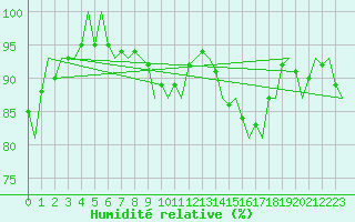 Courbe de l'humidit relative pour Haugesund / Karmoy