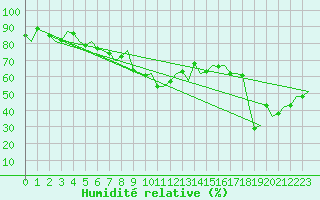 Courbe de l'humidit relative pour Asturias / Aviles