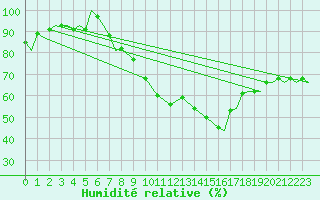 Courbe de l'humidit relative pour Huesca (Esp)