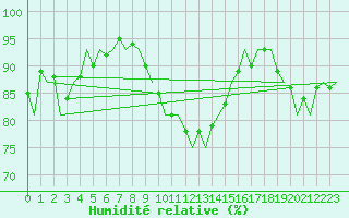 Courbe de l'humidit relative pour Bonn (All)