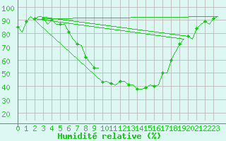 Courbe de l'humidit relative pour Ostersund / Froson