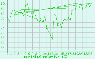 Courbe de l'humidit relative pour Genve (Sw)