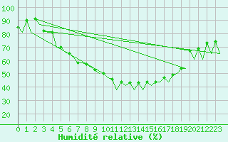 Courbe de l'humidit relative pour Gallivare