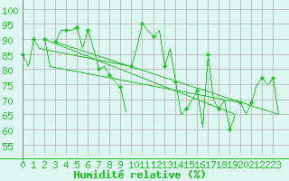 Courbe de l'humidit relative pour Wick