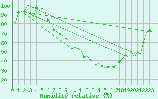 Courbe de l'humidit relative pour Zurich-Kloten