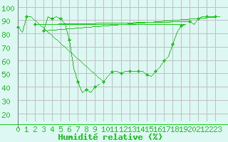Courbe de l'humidit relative pour Tivat