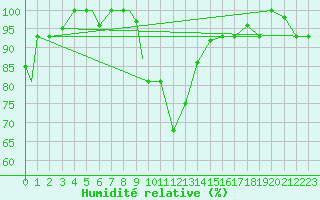 Courbe de l'humidit relative pour Erzincan