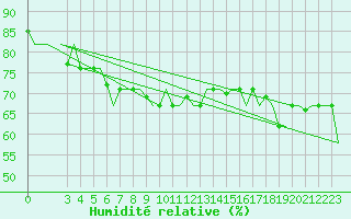 Courbe de l'humidit relative pour Gnes (It)