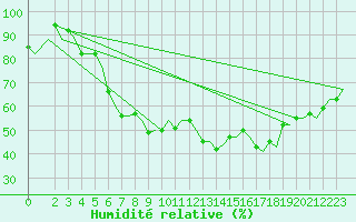 Courbe de l'humidit relative pour Olbia / Costa Smeralda