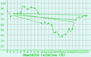 Courbe de l'humidit relative pour Gibraltar (UK)