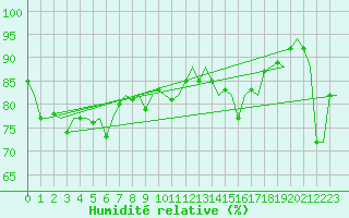 Courbe de l'humidit relative pour Euro Platform