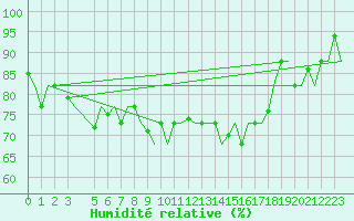Courbe de l'humidit relative pour Napoli / Capodichino