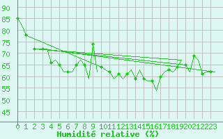 Courbe de l'humidit relative pour Vlieland