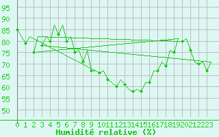 Courbe de l'humidit relative pour Stuttgart-Echterdingen