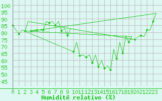 Courbe de l'humidit relative pour Palma De Mallorca / Son San Juan