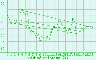 Courbe de l'humidit relative pour Platform K14-fa-1c Sea