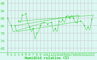 Courbe de l'humidit relative pour Platform Hoorn-a Sea